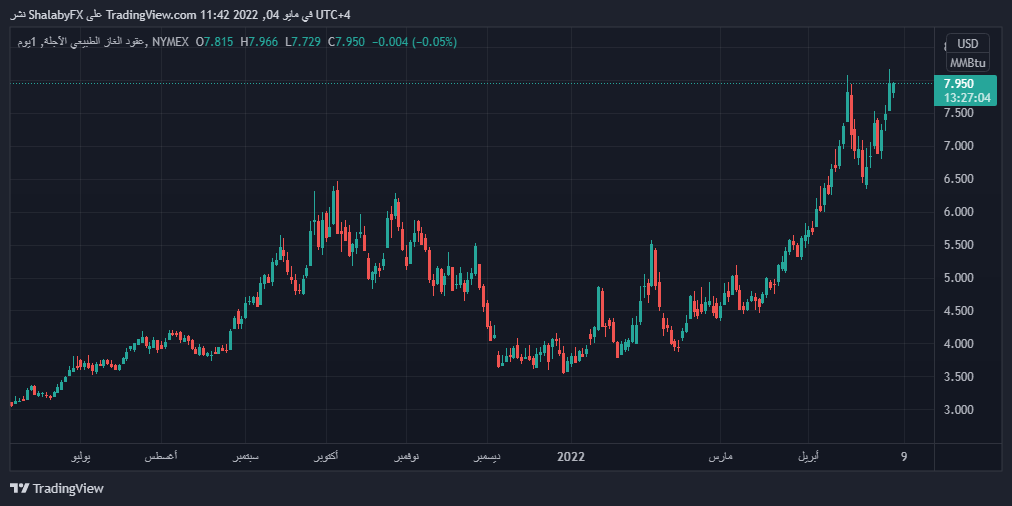 الرسم البياني اليومي للغاز الطبيعي الرسم البياني اليومي للغاز الطبيعي